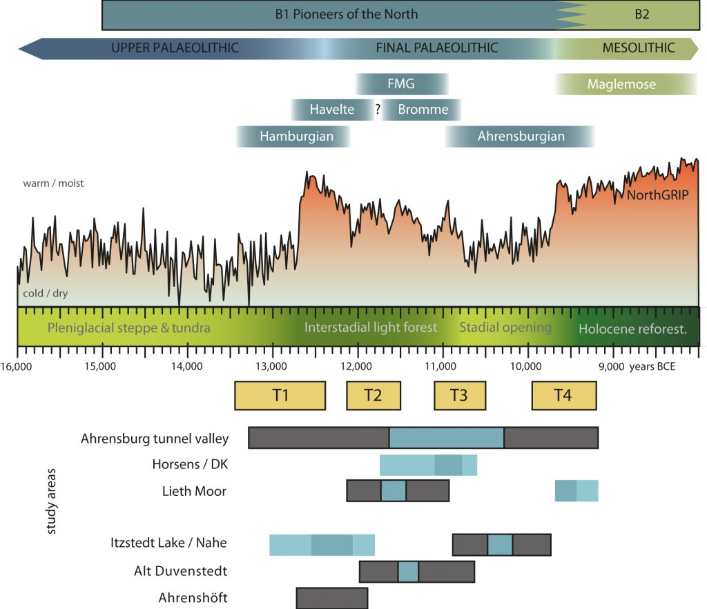 Chronology of archaeological areas